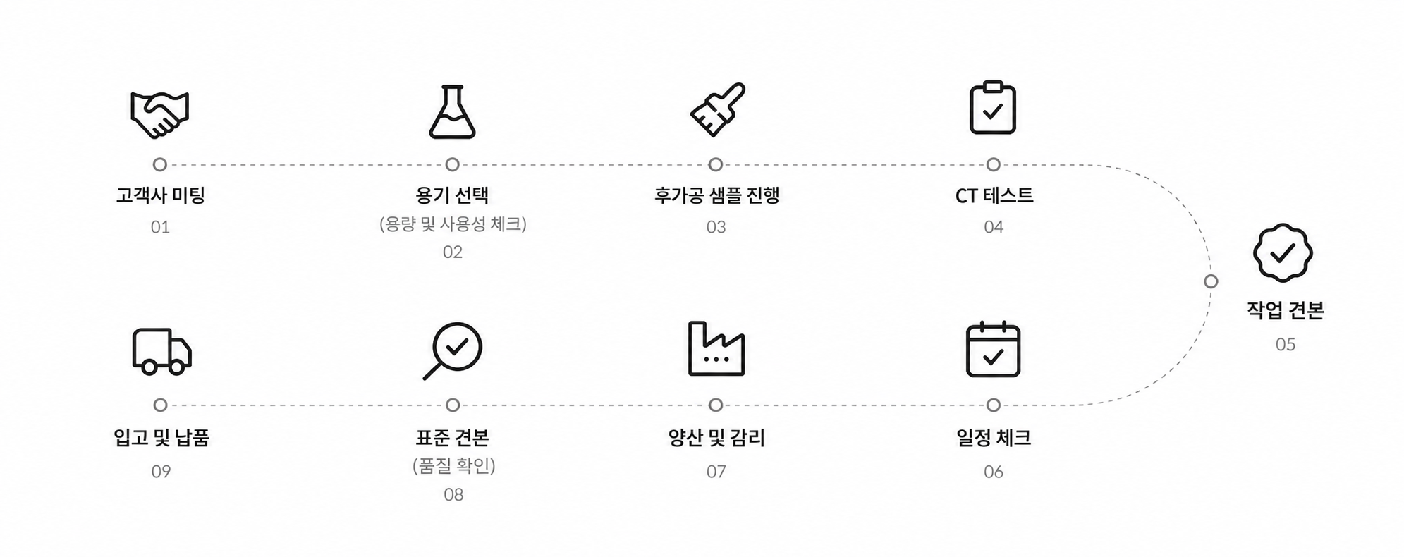 고객사 미팅 → 용기 선택 → 후가공 샘플 진행 → CT 테스트 → 작업 견본 → 일정 체크 → 양산 및 감리 → 표준 견본 → 입고 및 납품